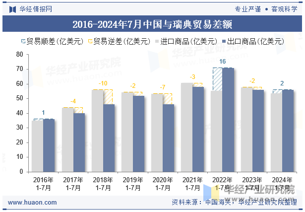 2016-2024年7月中国与瑞典贸易差额