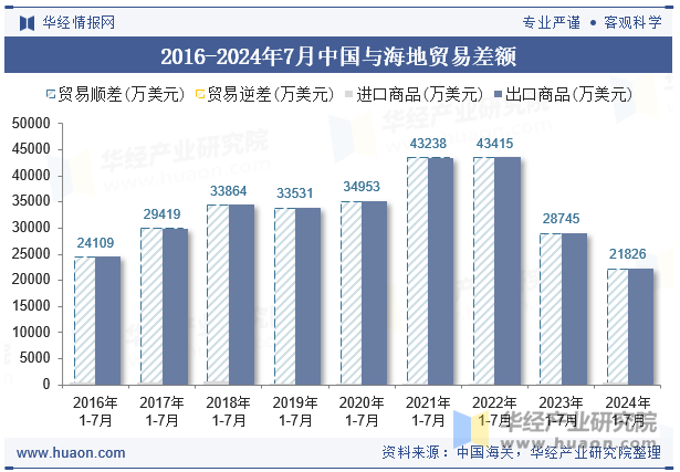 2016-2024年7月中国与海地贸易差额