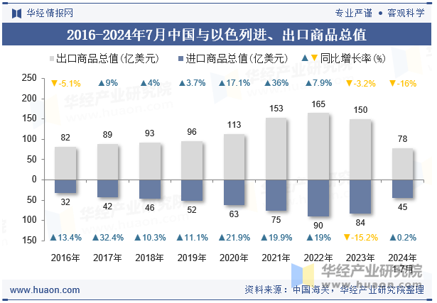 2016-2024年7月中国与以色列进、出口商品总值