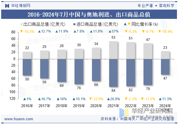 2016-2024年7月中国与奥地利进、出口商品总值