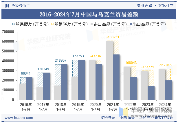 2016-2024年7月中国与乌克兰贸易差额