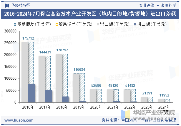 2016-2024年7月保定高新技术产业开发区（境内目的地/货源地）进出口差额