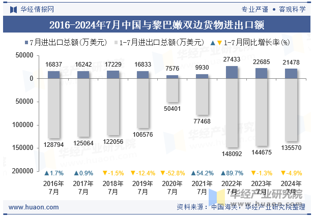 2016-2024年7月中国与黎巴嫩双边货物进出口额