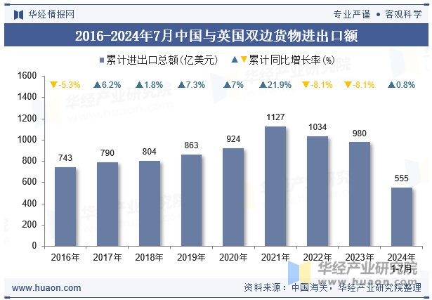 2016-2024年7月中国与英国双边货物进出口额