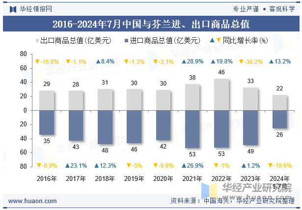 2016-2024年7月中国与芬兰进、出口商品总值