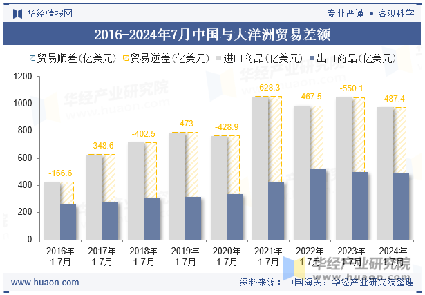 2016-2024年7月中国与大洋洲贸易差额