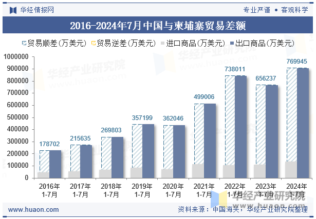 2016-2024年7月中国与柬埔寨贸易差额