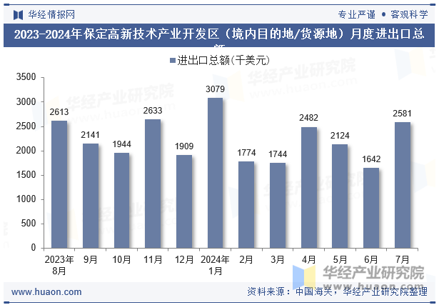 2023-2024年保定高新技术产业开发区（境内目的地/货源地）月度进出口总额