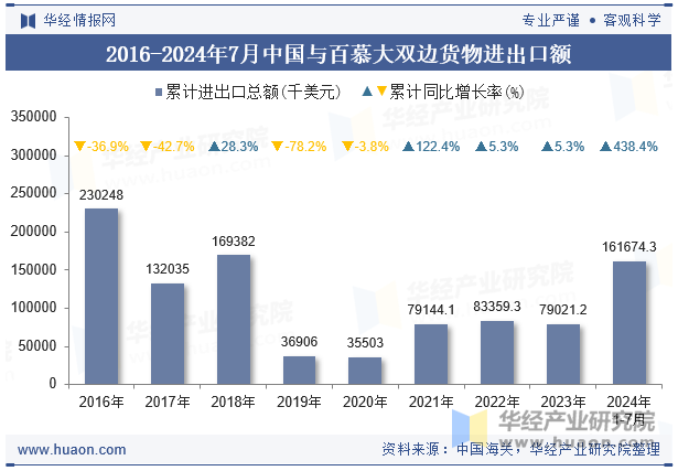 2016-2024年7月中国与百慕大双边货物进出口额