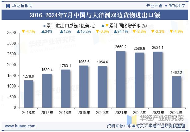 2016-2024年7月中国与大洋洲双边货物进出口额