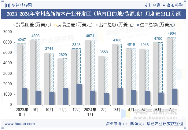 2023-2024年常州高新技术产业开发区（境内目的地/货源地）月度进出口差额