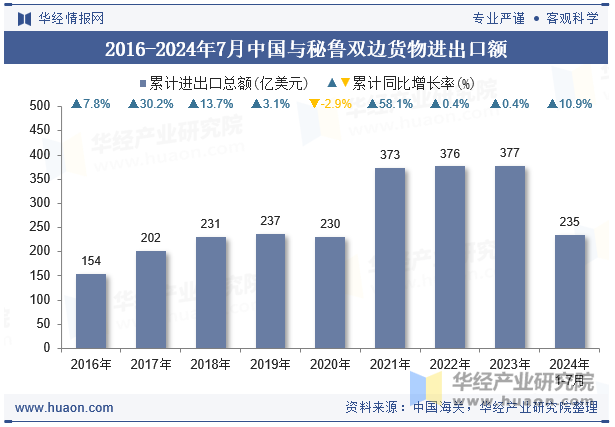 2016-2024年7月中国与秘鲁双边货物进出口额