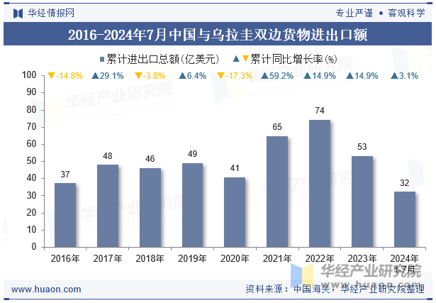 2016-2024年7月中国与乌拉圭双边货物进出口额