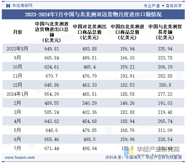 2023-2024年7月中国与北美洲双边货物月度进出口额情况