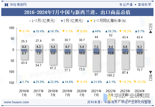 2016-2024年7月中国与新西兰进、出口商品总值