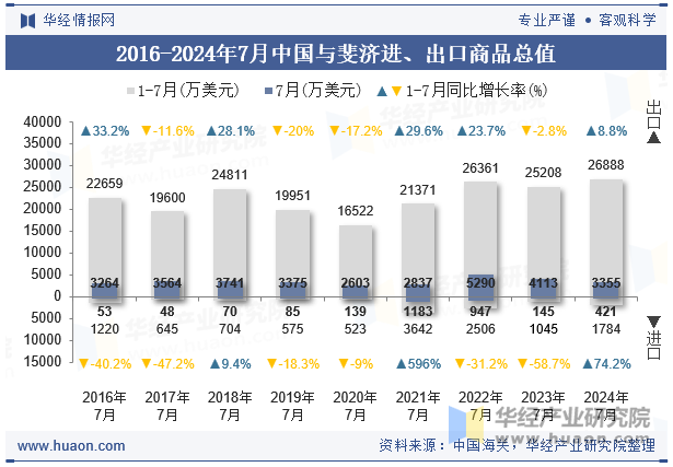 2016-2024年7月中国与斐济进、出口商品总值