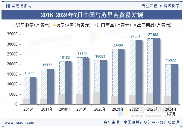 2016-2024年7月中国与苏里南贸易差额