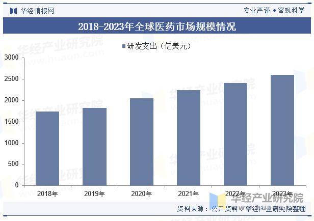 2018-2023年全球医药市场规模情况