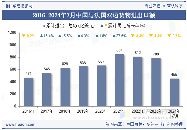 2016-2024年7月中国与法国双边货物进出口额