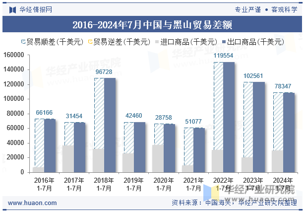 2016-2024年7月中国与黑山贸易差额