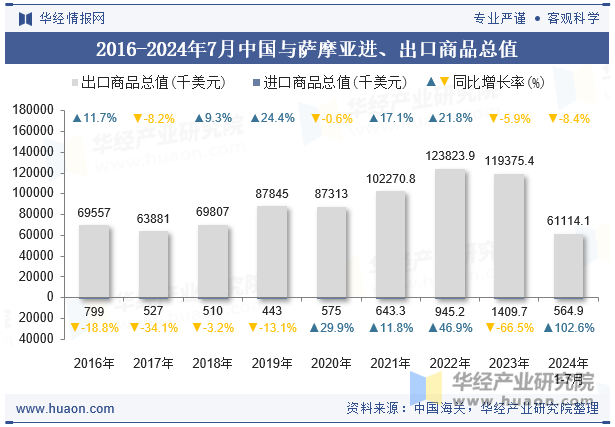 2016-2024年7月中国与萨摩亚进、出口商品总值