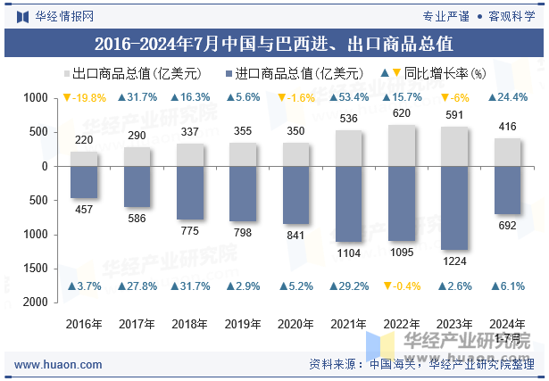 2016-2024年7月中国与巴西进、出口商品总值