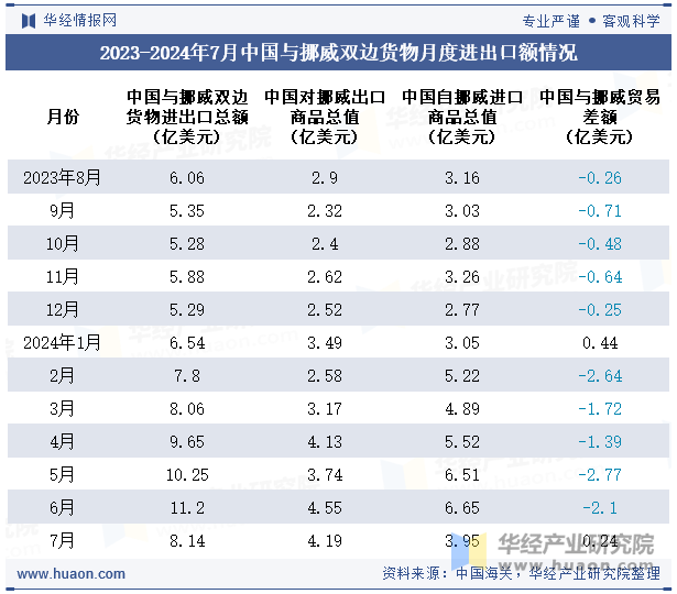 2023-2024年7月中国与挪威双边货物月度进出口额情况