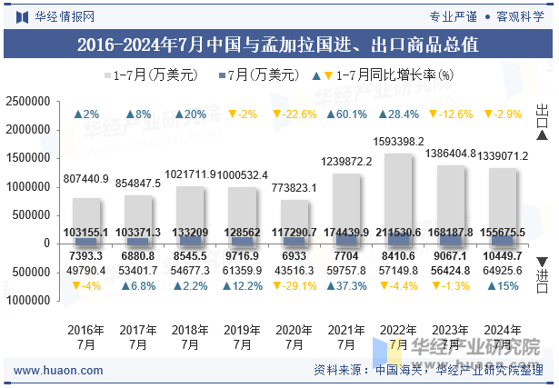 2016-2024年7月中国与孟加拉国进、出口商品总值