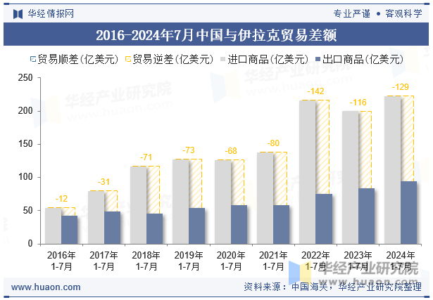 2016-2024年7月中国与伊拉克贸易差额