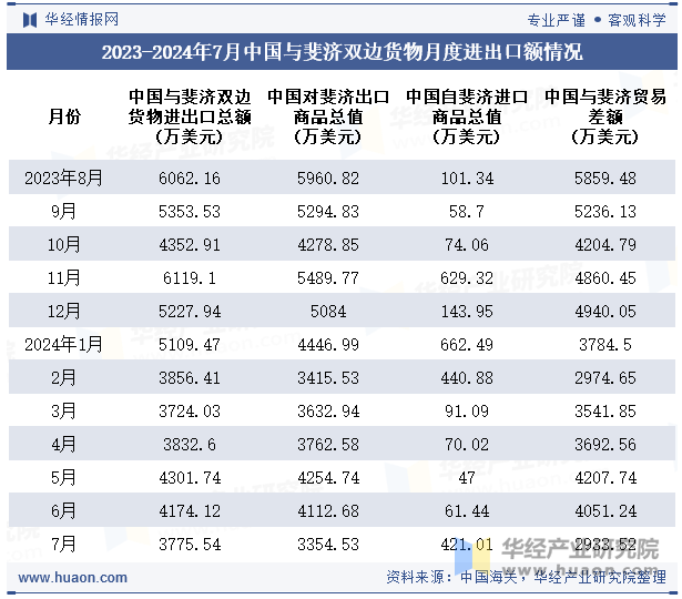 2023-2024年7月中国与斐济双边货物月度进出口额情况