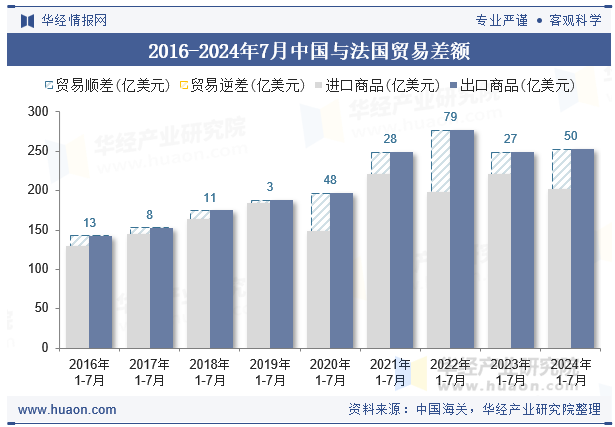 2016-2024年7月中国与法国贸易差额