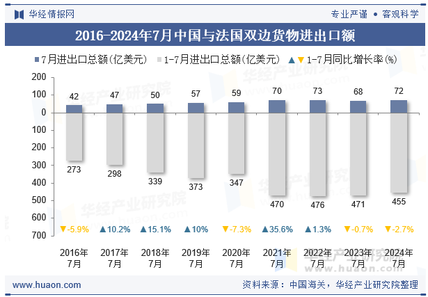 2016-2024年7月中国与法国双边货物进出口额