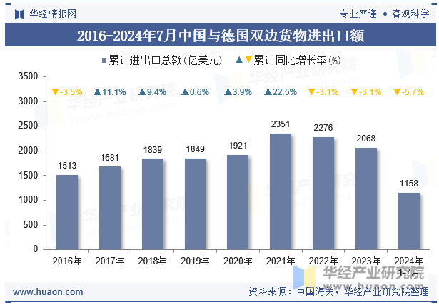 2016-2024年7月中国与德国双边货物进出口额