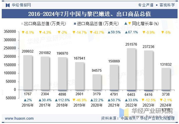 2016-2024年7月中国与黎巴嫩进、出口商品总值