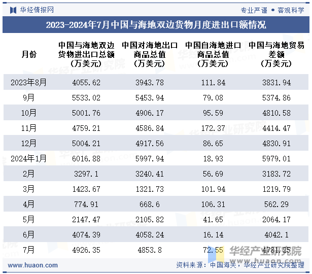 2023-2024年7月中国与海地双边货物月度进出口额情况