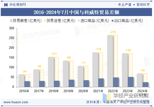 2016-2024年7月中国与科威特贸易差额