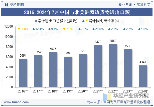 2016-2024年7月中国与北美洲双边货物进出口额