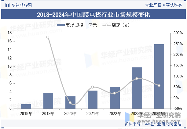 2018-2024年中国膜电极行业市场规模变化