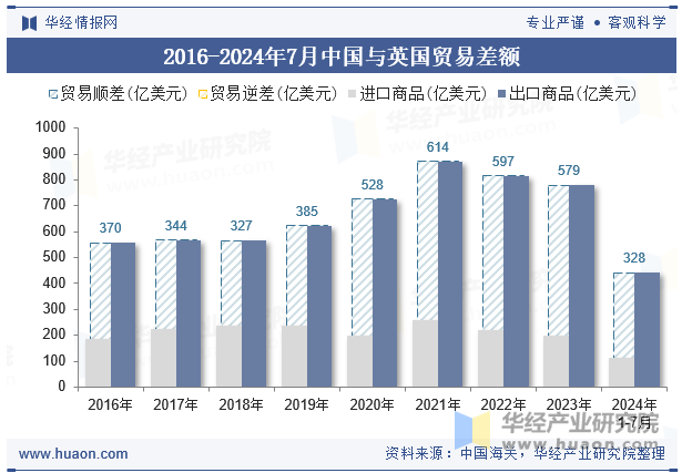 2016-2024年7月中国与英国贸易差额