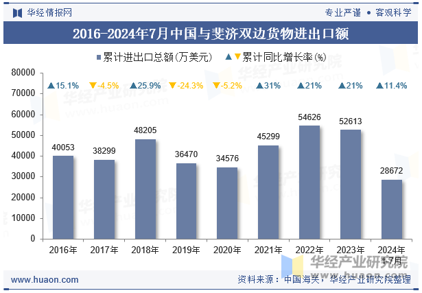 2016-2024年7月中国与斐济双边货物进出口额