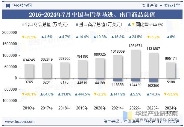 2016-2024年7月中国与巴拿马进、出口商品总值