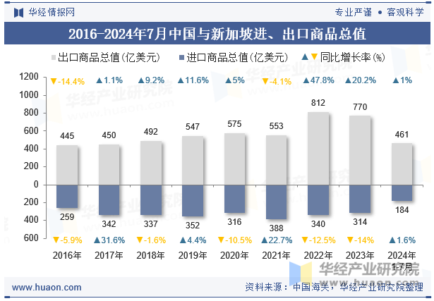 2016-2024年7月中国与新加坡进、出口商品总值