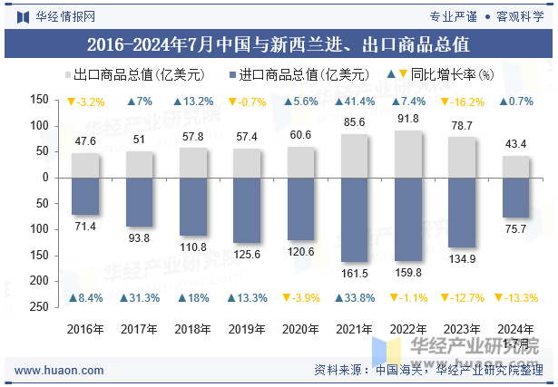 2016-2024年7月中国与新西兰进、出口商品总值