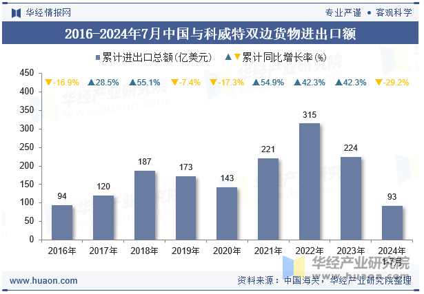 2016-2024年7月中国与科威特双边货物进出口额