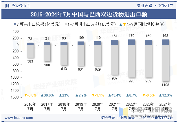 2016-2024年7月中国与巴西双边货物进出口额