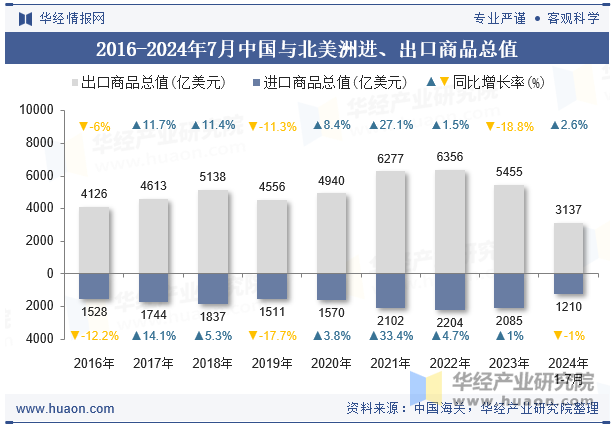 2016-2024年7月中国与北美洲进、出口商品总值