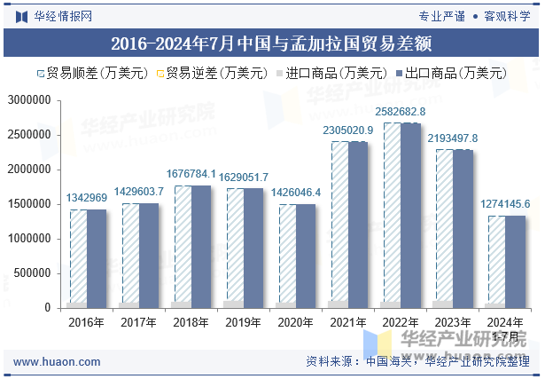 2016-2024年7月中国与孟加拉国贸易差额