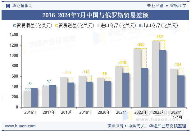 2016-2024年7月中国与俄罗斯贸易差额