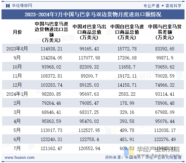 2023-2024年7月中国与巴拿马双边货物月度进出口额情况