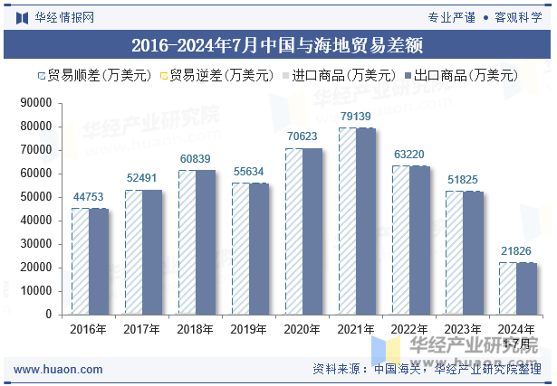 2016-2024年7月中国与海地贸易差额